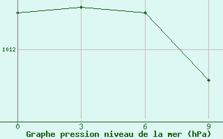 Courbe de la pression atmosphrique pour Tatoi