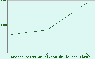 Courbe de la pression atmosphrique pour Sitia