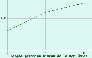 Courbe de la pression atmosphrique pour Sarande