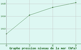 Courbe de la pression atmosphrique pour Ahar