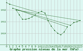 Courbe de la pression atmosphrique pour Sgur-le-Chteau (19)
