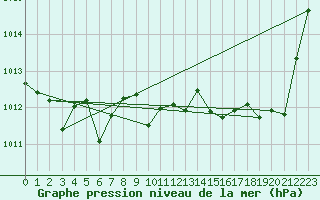 Courbe de la pression atmosphrique pour Millau (12)