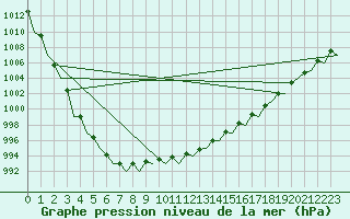 Courbe de la pression atmosphrique pour Schaffen (Be)