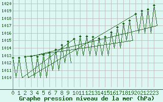 Courbe de la pression atmosphrique pour Luxembourg (Lux)