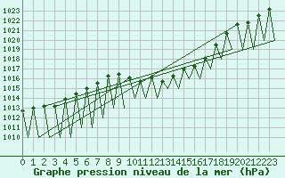 Courbe de la pression atmosphrique pour Madrid / Barajas (Esp)