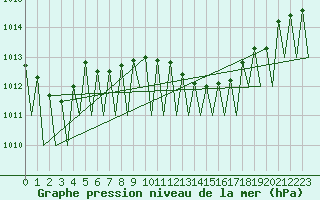 Courbe de la pression atmosphrique pour Bucuresti Otopeni