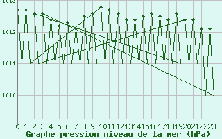 Courbe de la pression atmosphrique pour Vidsel