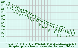 Courbe de la pression atmosphrique pour Sveg A