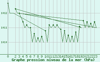 Courbe de la pression atmosphrique pour Tromso / Langnes