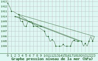 Courbe de la pression atmosphrique pour Adana / Sakirpasa