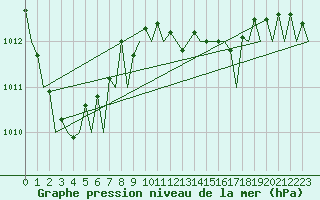 Courbe de la pression atmosphrique pour Santander / Parayas