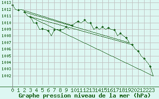 Courbe de la pression atmosphrique pour London / Heathrow (UK)