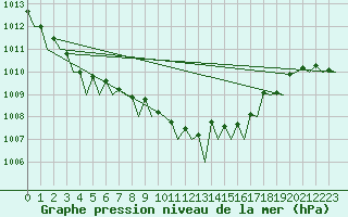 Courbe de la pression atmosphrique pour Roma Fiumicino
