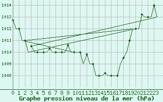 Courbe de la pression atmosphrique pour Annaba