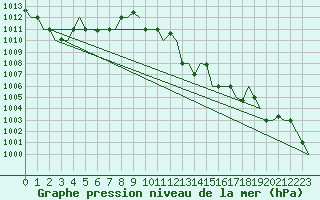 Courbe de la pression atmosphrique pour Luqa