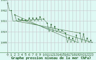 Courbe de la pression atmosphrique pour Bari / Palese Macchie
