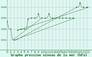 Courbe de la pression atmosphrique pour Dar-El-Beida