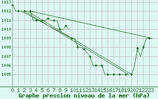 Courbe de la pression atmosphrique pour Milano / Malpensa