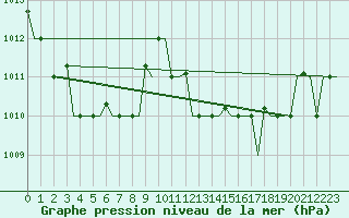 Courbe de la pression atmosphrique pour Tanger Aerodrome