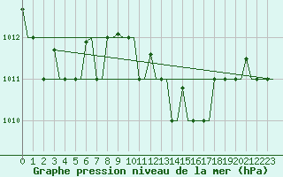 Courbe de la pression atmosphrique pour Napoli / Capodichino