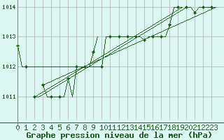 Courbe de la pression atmosphrique pour Dubrovnik / Cilipi