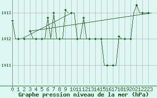 Courbe de la pression atmosphrique pour Rimini