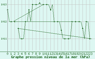 Courbe de la pression atmosphrique pour Kos Airport