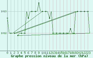 Courbe de la pression atmosphrique pour Heraklion Airport