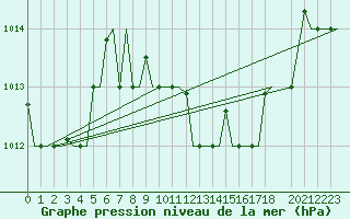 Courbe de la pression atmosphrique pour Annaba
