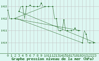 Courbe de la pression atmosphrique pour Annaba