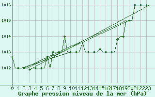 Courbe de la pression atmosphrique pour Annaba