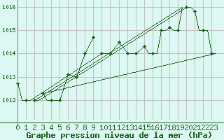 Courbe de la pression atmosphrique pour Paros Community Airport
