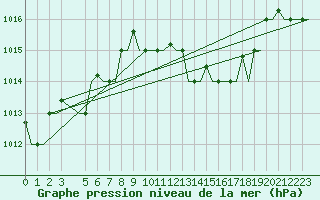 Courbe de la pression atmosphrique pour Djerba Mellita