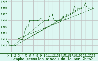 Courbe de la pression atmosphrique pour Kalamata Airport