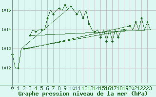 Courbe de la pression atmosphrique pour Beograd / Surcin