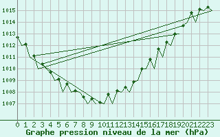 Courbe de la pression atmosphrique pour Platform K13-A