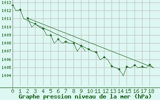 Courbe de la pression atmosphrique pour Billund Lufthavn