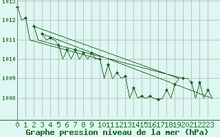 Courbe de la pression atmosphrique pour Deelen