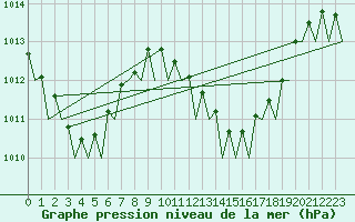 Courbe de la pression atmosphrique pour Barcelona / Aeropuerto