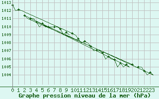 Courbe de la pression atmosphrique pour Platform Hoorn-a Sea