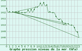 Courbe de la pression atmosphrique pour Frankfort (All)