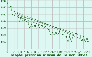 Courbe de la pression atmosphrique pour Celle