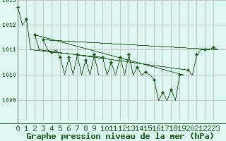 Courbe de la pression atmosphrique pour Pembrey Sands