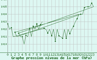 Courbe de la pression atmosphrique pour Albacete / Los Llanos