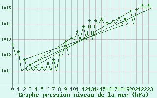 Courbe de la pression atmosphrique pour Platform F3-fb-1 Sea