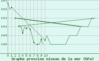 Courbe de la pression atmosphrique pour Aberdeen (UK)