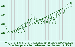 Courbe de la pression atmosphrique pour Platform L9-ff-1 Sea