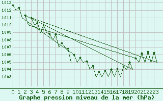 Courbe de la pression atmosphrique pour Faro / Aeroporto