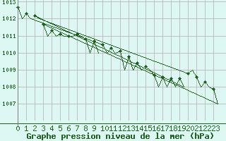 Courbe de la pression atmosphrique pour Euro Platform