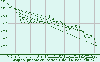 Courbe de la pression atmosphrique pour Muenster / Osnabrueck